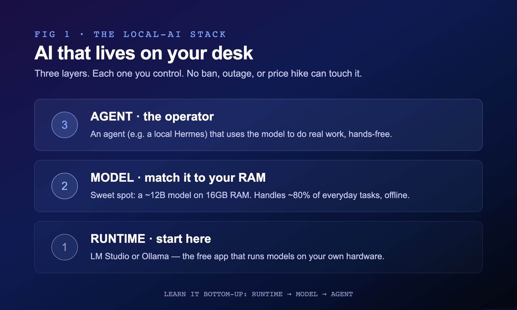 The local-AI stack